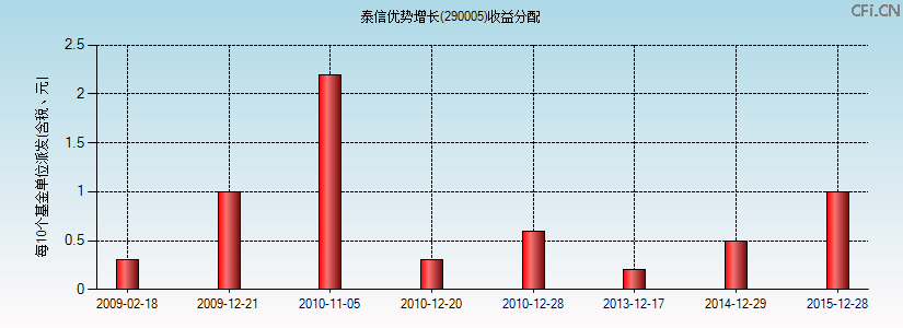 290005基金收益分配图 290005基金收益分配图