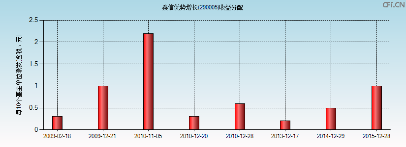 290005基金收益分配图