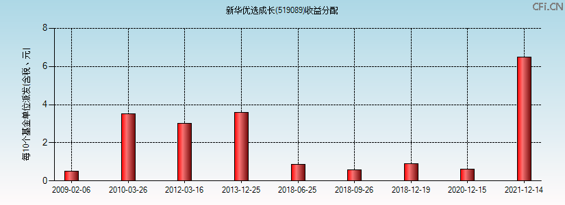 519089基金收益分配图 519089基金收益分配图