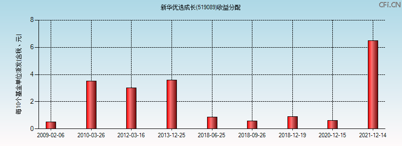 519089基金收益分配图