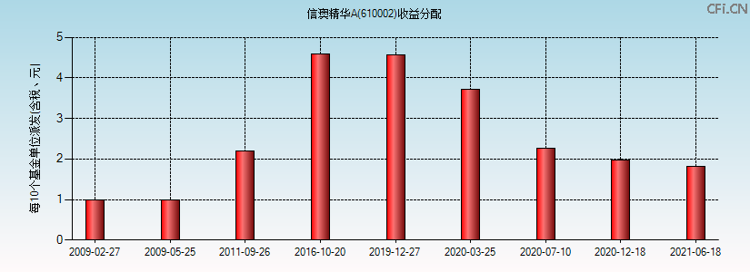 610002基金收益分配图 610002基金收益分配图