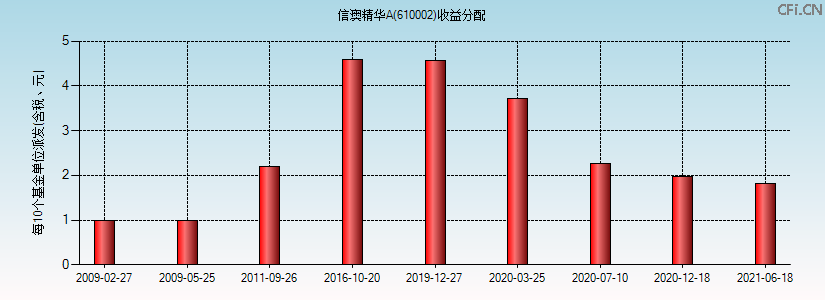 610002基金收益分配图