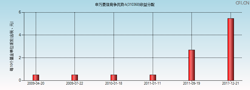 310368基金收益分配图 310368基金收益分配图