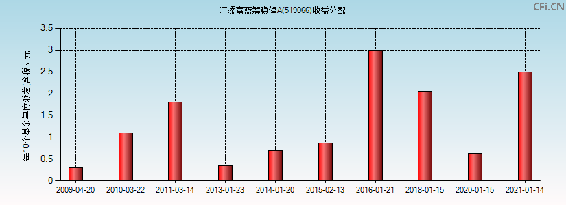 519066基金收益分配图 519066基金收益分配图