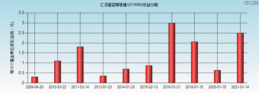 519066基金收益分配图