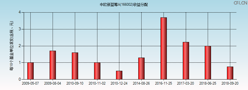 166002基金收益分配图 166002基金收益分配图