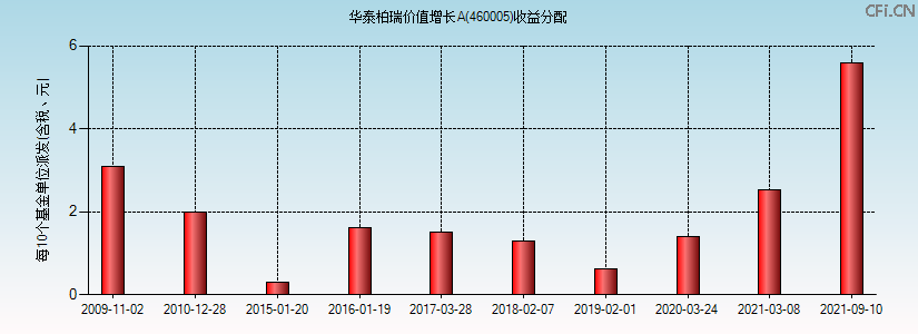 460005基金收益分配图 460005基金收益分配图