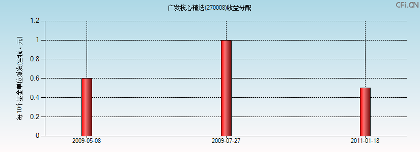 270008基金收益分配图 270008基金收益分配图