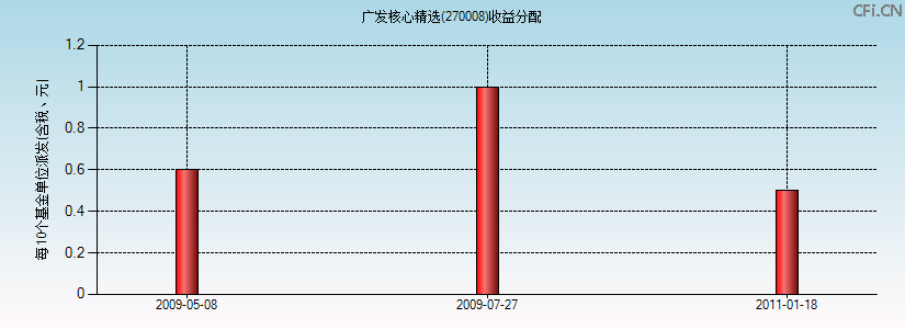 270008基金收益分配图