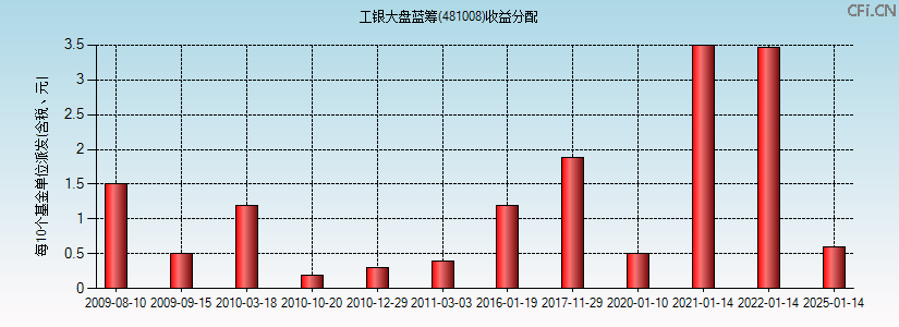 481008基金收益分配图 481008基金收益分配图