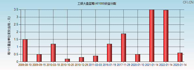 481008基金收益分配图