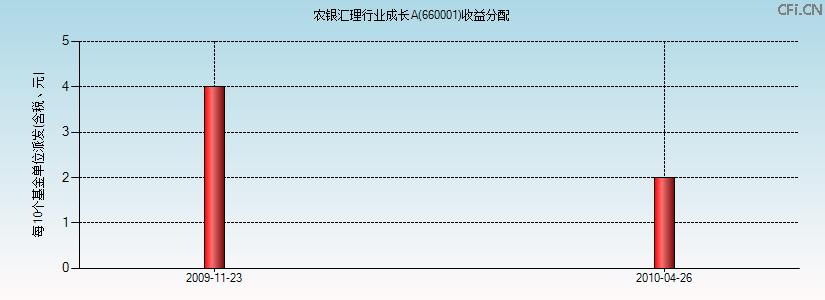 660001基金收益分配图 660001基金收益分配图