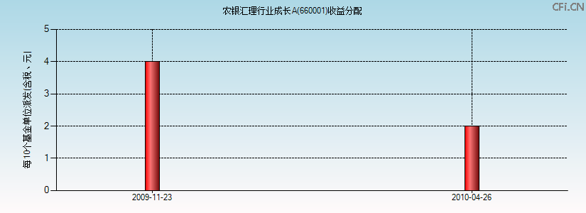 660001基金收益分配图