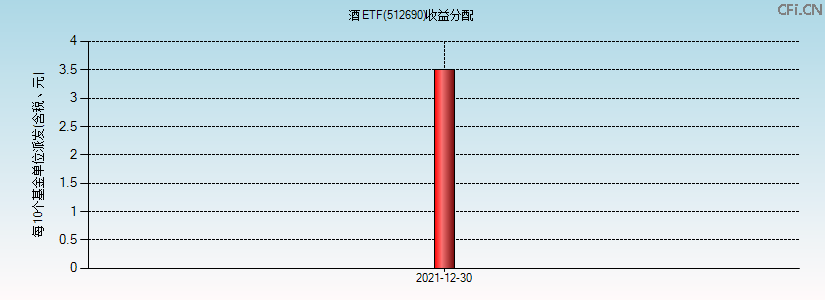 512690基金收益分配图