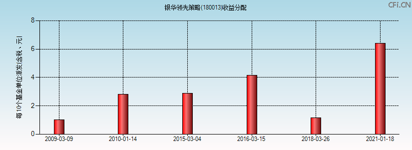 180013基金收益分配图 180013基金收益分配图