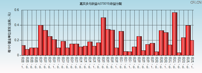 070015基金收益分配图 070015基金收益分配图