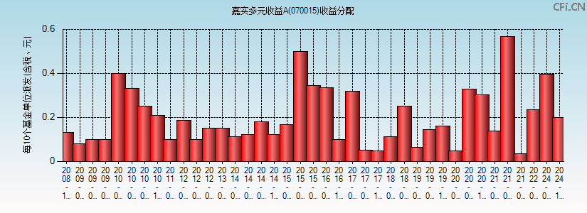 070015基金收益分配图