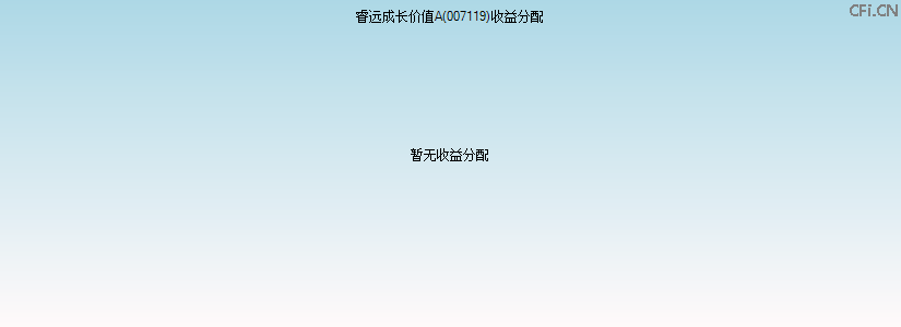 007119基金收益分配图 007119基金收益分配图