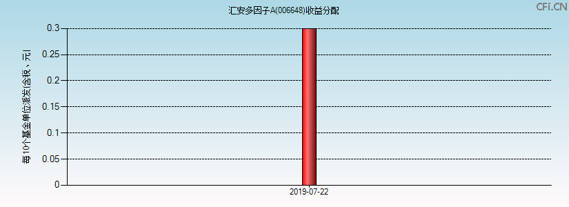 006648基金收益分配图