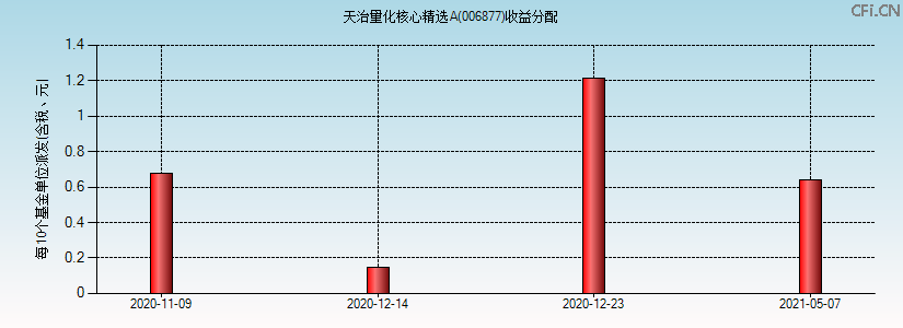 006877基金收益分配图 006877基金收益分配图