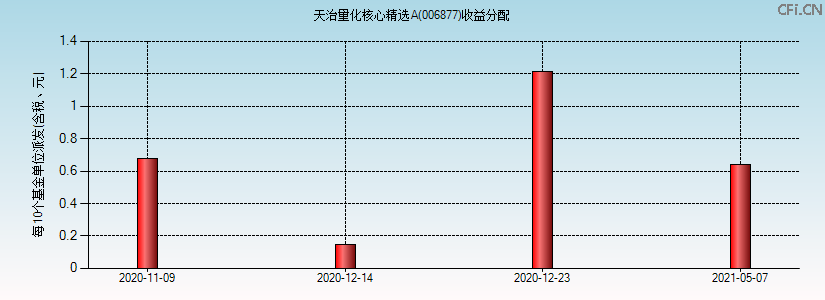 006877基金收益分配图