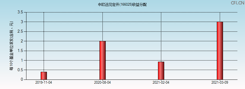 166025基金收益分配图 166025基金收益分配图
