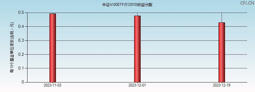 512910基金收益分配图 512910基金收益分配图