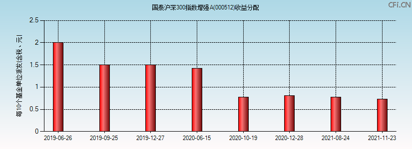 000512基金收益分配图 000512基金收益分配图