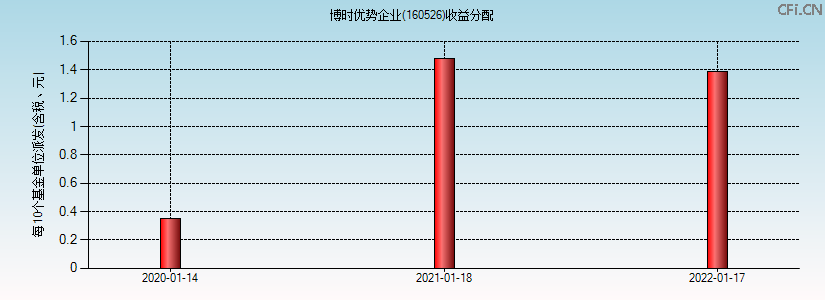 160526基金收益分配图 160526基金收益分配图