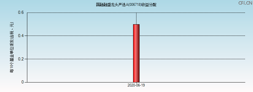 006718基金收益分配图 006718基金收益分配图