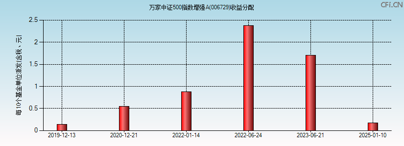 006729基金收益分配图 006729基金收益分配图