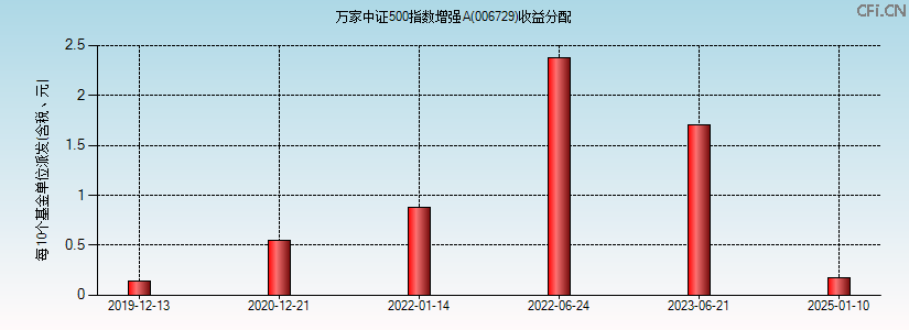 006729基金收益分配图