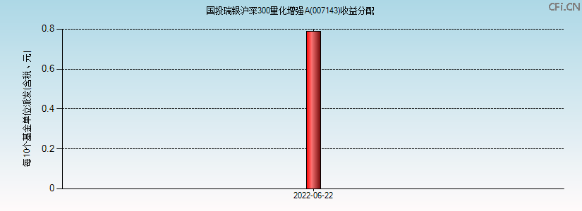 007143基金收益分配图 007143基金收益分配图