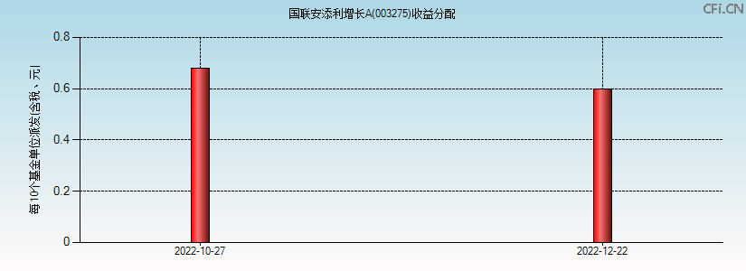 003275基金收益分配图 003275基金收益分配图