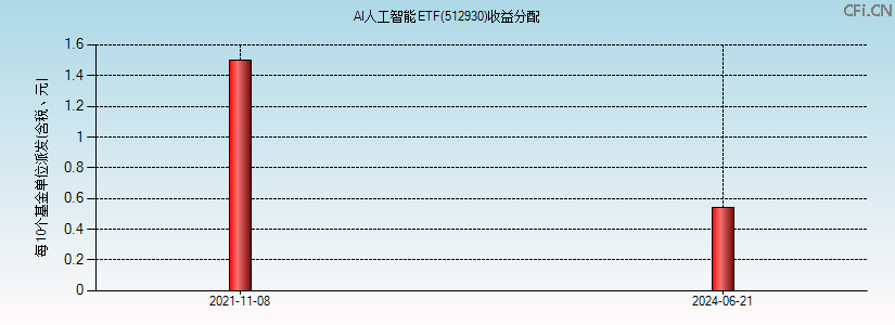 512930基金收益分配图 512930基金收益分配图