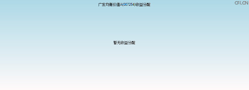 007254基金收益分配图 007254基金收益分配图