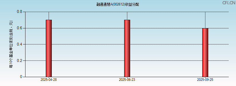 002612基金收益分配图 002612基金收益分配图