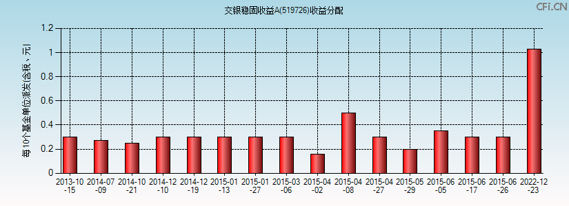 519726基金收益分配图 519726基金收益分配图