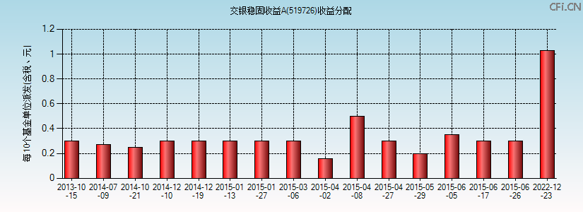 519726基金收益分配图