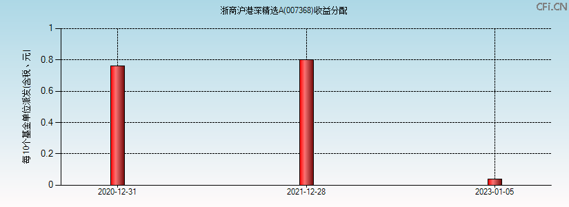 007368基金收益分配图 007368基金收益分配图