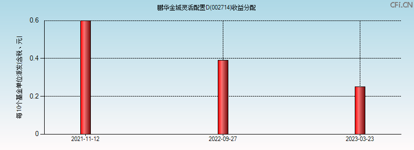 002714基金收益分配图 002714基金收益分配图