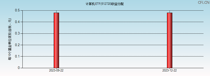 512720基金收益分配图