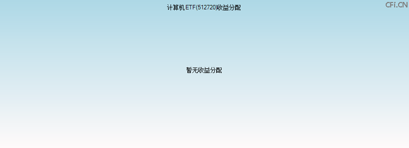 512720基金收益分配图