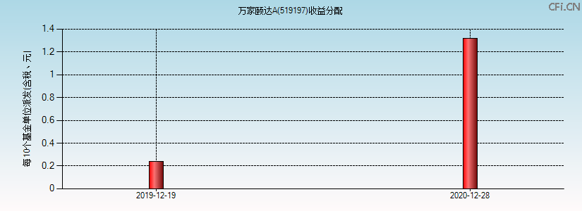 519197基金收益分配图 519197基金收益分配图