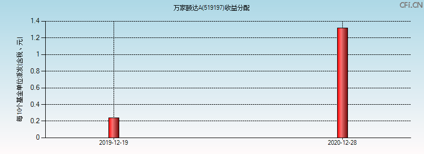 519197基金收益分配图