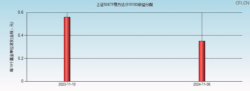 510100基金收益分配图 510100基金收益分配图
