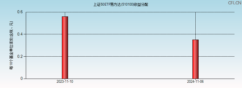 510100基金收益分配图