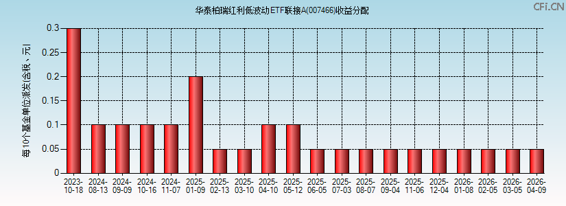 007466基金收益分配图 007466基金收益分配图
