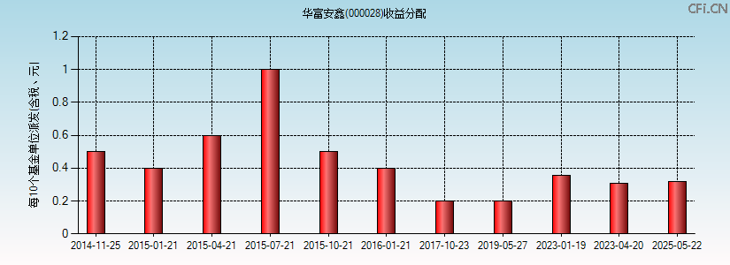 000028基金收益分配图 000028基金收益分配图