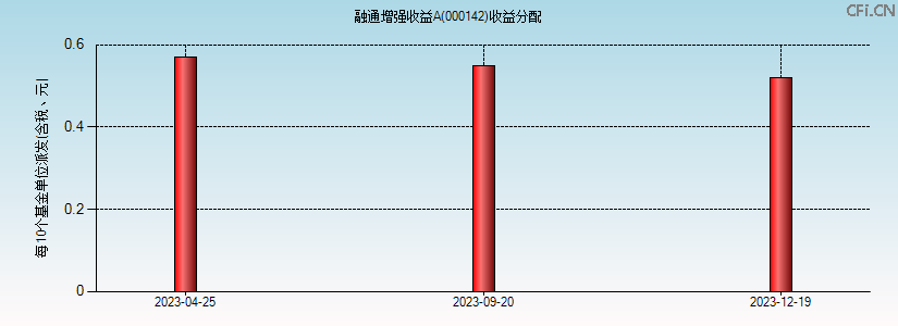 000142基金收益分配图 000142基金收益分配图